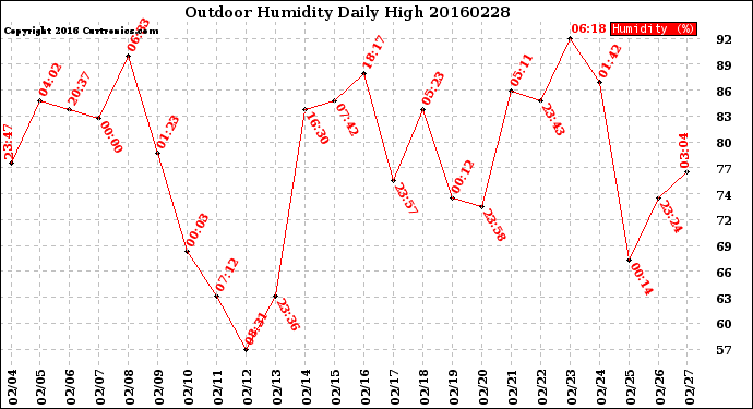 Milwaukee Weather Outdoor Humidity<br>Daily High