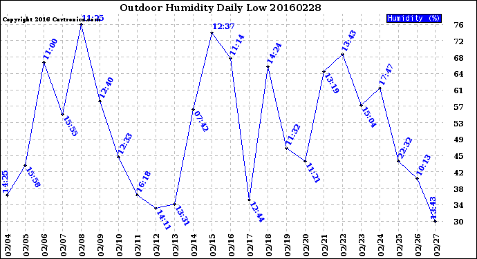 Milwaukee Weather Outdoor Humidity<br>Daily Low