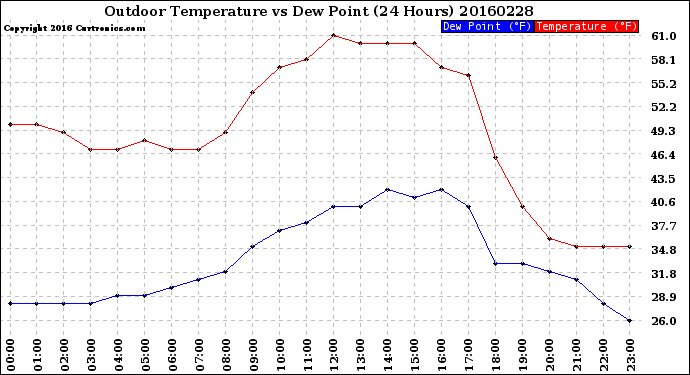 Milwaukee Weather Outdoor Temperature<br>vs Dew Point<br>(24 Hours)