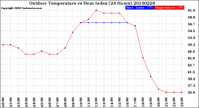 Milwaukee Weather Outdoor Temperature<br>vs Heat Index<br>(24 Hours)