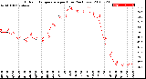 Milwaukee Weather Outdoor Temperature<br>per Hour<br>(24 Hours)