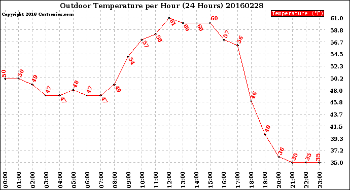 Milwaukee Weather Outdoor Temperature<br>per Hour<br>(24 Hours)