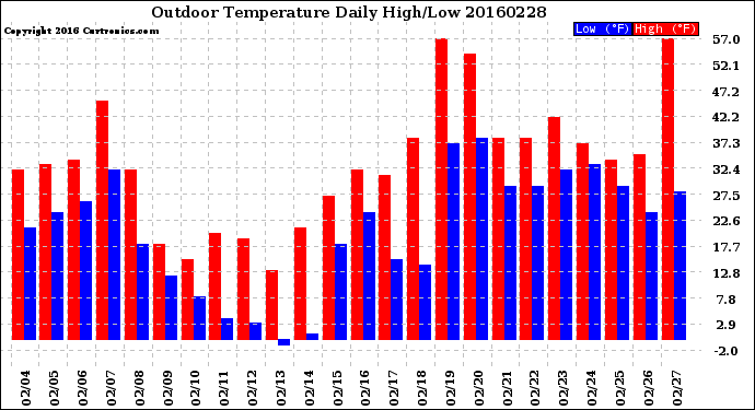 Milwaukee Weather Outdoor Temperature<br>Daily High/Low