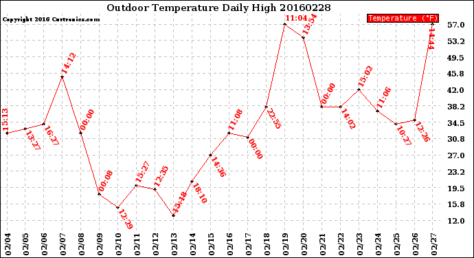 Milwaukee Weather Outdoor Temperature<br>Daily High