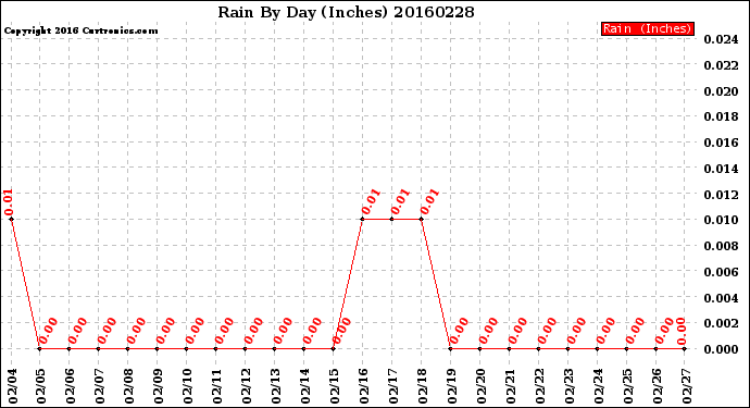 Milwaukee Weather Rain<br>By Day<br>(Inches)