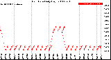 Milwaukee Weather Rain Rate<br>Daily High