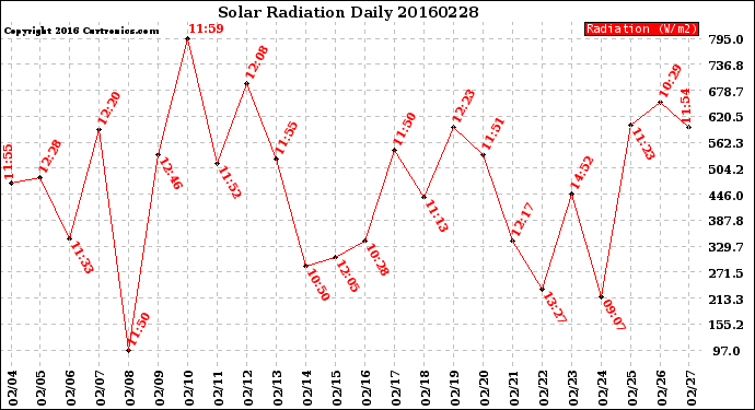 Milwaukee Weather Solar Radiation<br>Daily