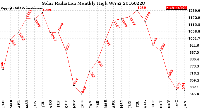 Milwaukee Weather Solar Radiation<br>Monthly High W/m2