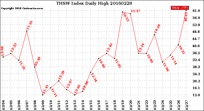 Milwaukee Weather THSW Index<br>Daily High