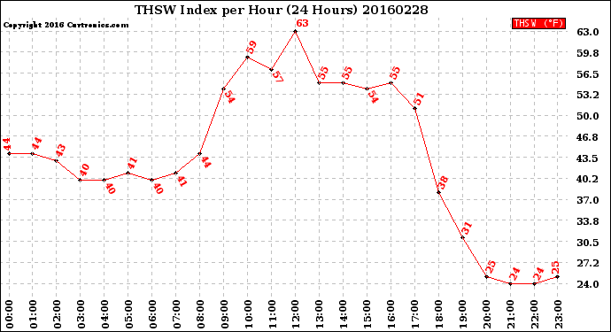 Milwaukee Weather THSW Index<br>per Hour<br>(24 Hours)