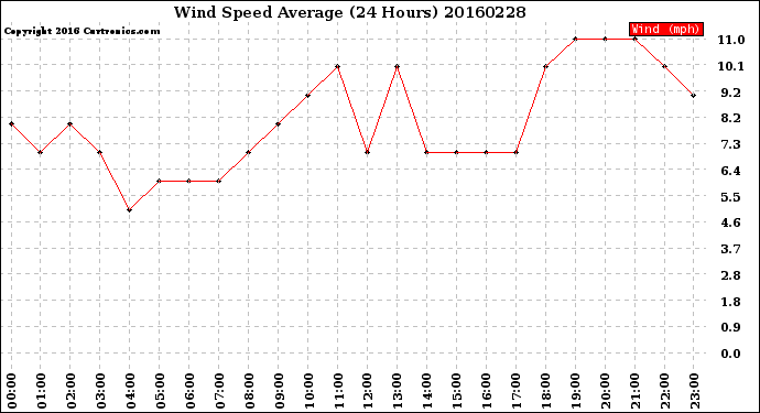 Milwaukee Weather Wind Speed<br>Average<br>(24 Hours)