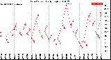 Milwaukee Weather Wind Speed<br>Daily High