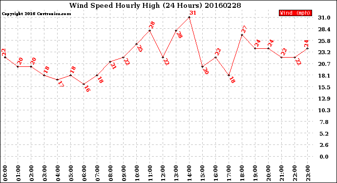 Milwaukee Weather Wind Speed<br>Hourly High<br>(24 Hours)