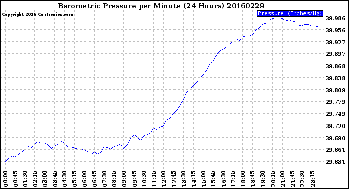 Milwaukee Weather Barometric Pressure<br>per Minute<br>(24 Hours)