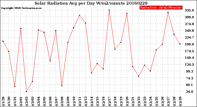 Milwaukee Weather Solar Radiation<br>Avg per Day W/m2/minute