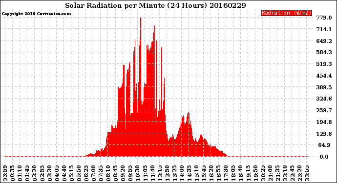 Milwaukee Weather Solar Radiation<br>per Minute<br>(24 Hours)