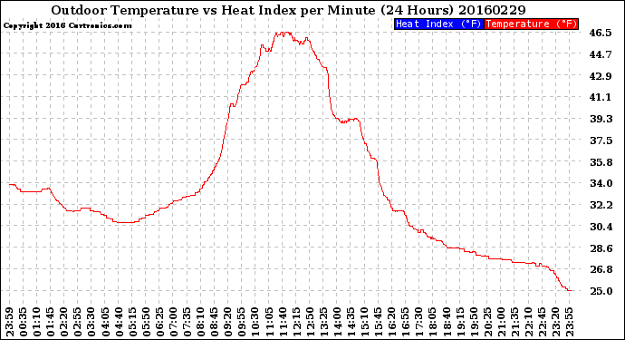 Milwaukee Weather Outdoor Temperature<br>vs Heat Index<br>per Minute<br>(24 Hours)