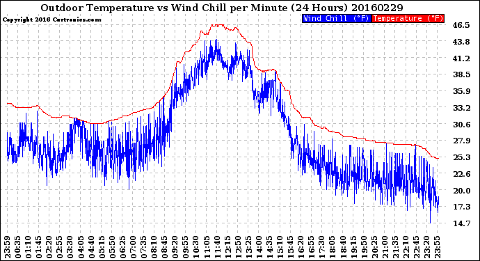 Milwaukee Weather Outdoor Temperature<br>vs Wind Chill<br>per Minute<br>(24 Hours)