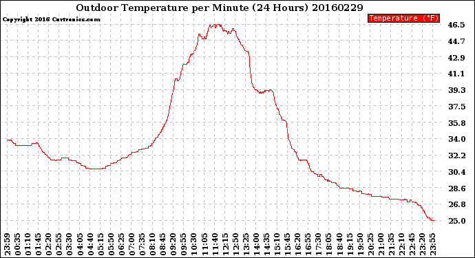 Milwaukee Weather Outdoor Temperature<br>per Minute<br>(24 Hours)