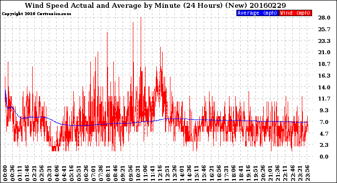 Milwaukee Weather Wind Speed<br>Actual and Average<br>by Minute<br>(24 Hours) (New)