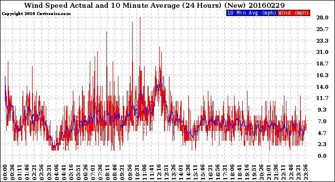 Milwaukee Weather Wind Speed<br>Actual and 10 Minute<br>Average<br>(24 Hours) (New)