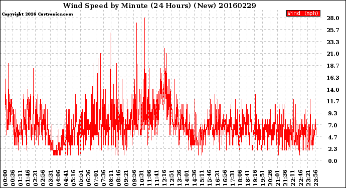 Milwaukee Weather Wind Speed<br>by Minute<br>(24 Hours) (New)