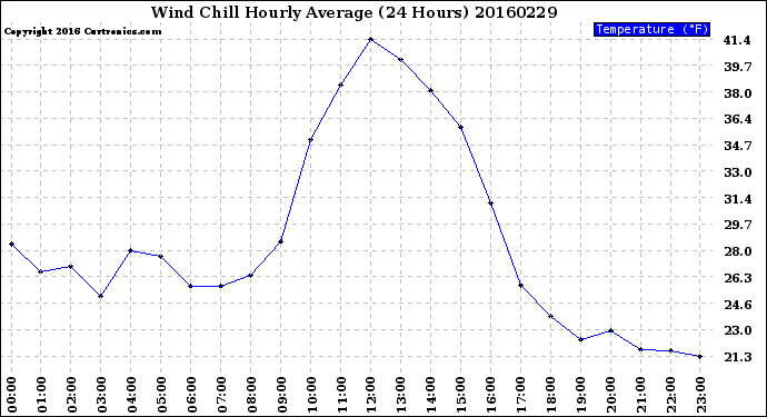 Milwaukee Weather Wind Chill<br>Hourly Average<br>(24 Hours)