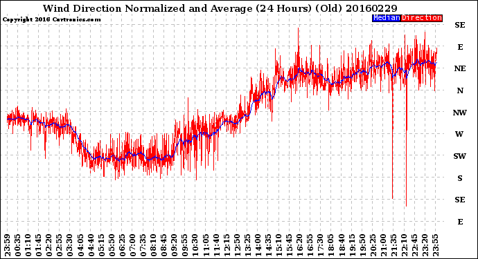 Milwaukee Weather Wind Direction<br>Normalized and Average<br>(24 Hours) (Old)