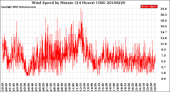 Milwaukee Weather Wind Speed<br>by Minute<br>(24 Hours) (Old)