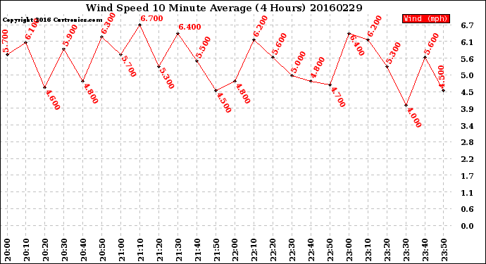 Milwaukee Weather Wind Speed<br>10 Minute Average<br>(4 Hours)