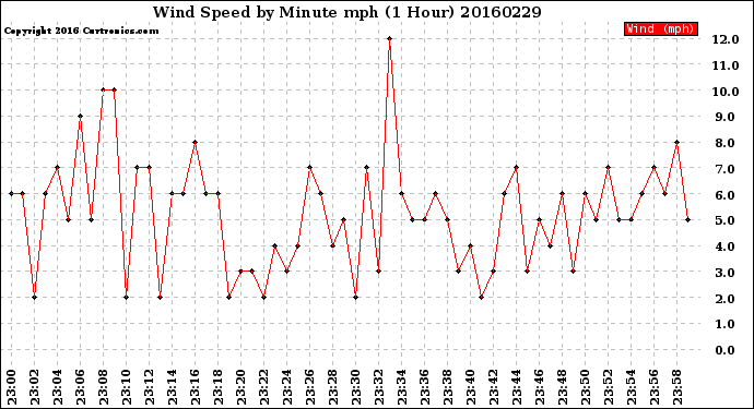 Milwaukee Weather Wind Speed<br>by Minute mph<br>(1 Hour)