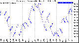 Milwaukee Weather Barometric Pressure<br>Monthly High