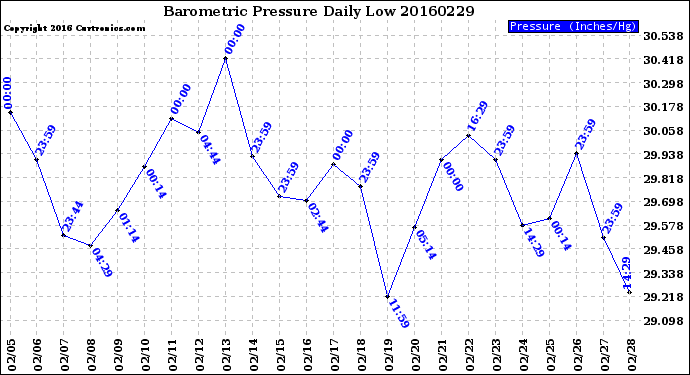 Milwaukee Weather Barometric Pressure<br>Daily Low