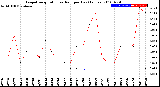 Milwaukee Weather Evapotranspiration<br>vs Rain per Day<br>(Inches)