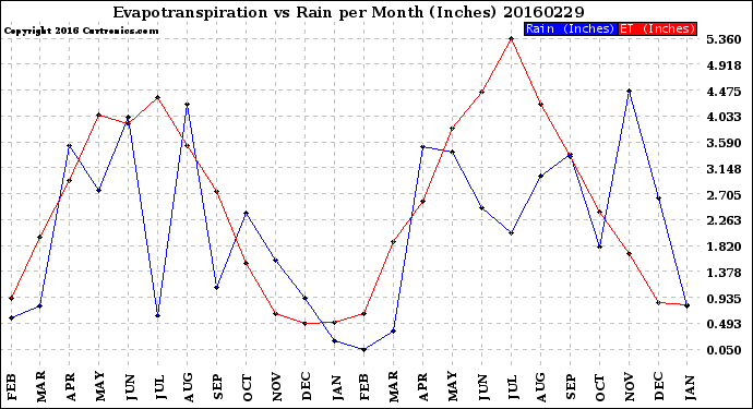 Milwaukee Weather Evapotranspiration<br>vs Rain per Month<br>(Inches)