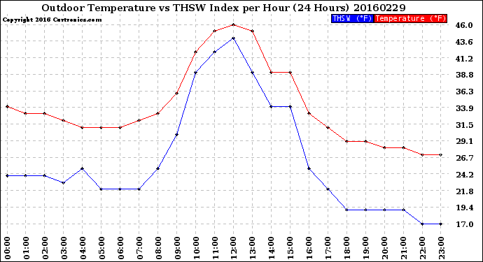 Milwaukee Weather Outdoor Temperature<br>vs THSW Index<br>per Hour<br>(24 Hours)