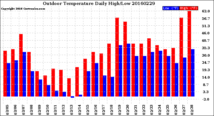 Milwaukee Weather Outdoor Temperature<br>Daily High/Low