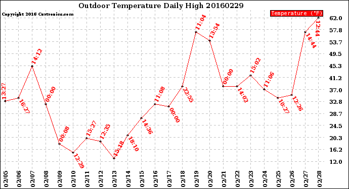 Milwaukee Weather Outdoor Temperature<br>Daily High