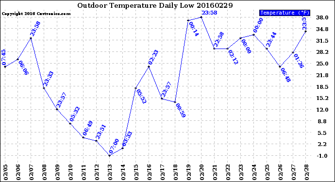 Milwaukee Weather Outdoor Temperature<br>Daily Low