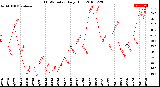 Milwaukee Weather THSW Index<br>Daily High