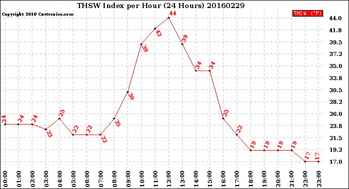 Milwaukee Weather THSW Index<br>per Hour<br>(24 Hours)