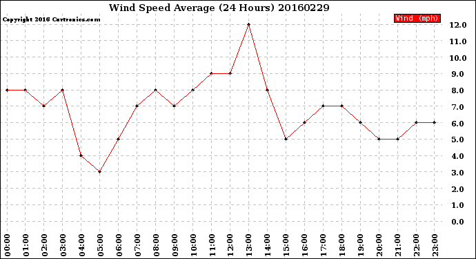 Milwaukee Weather Wind Speed<br>Average<br>(24 Hours)