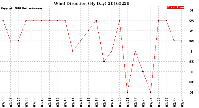 Milwaukee Weather Wind Direction<br>(By Day)