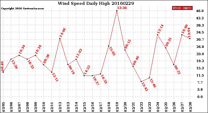 Milwaukee Weather Wind Speed<br>Daily High