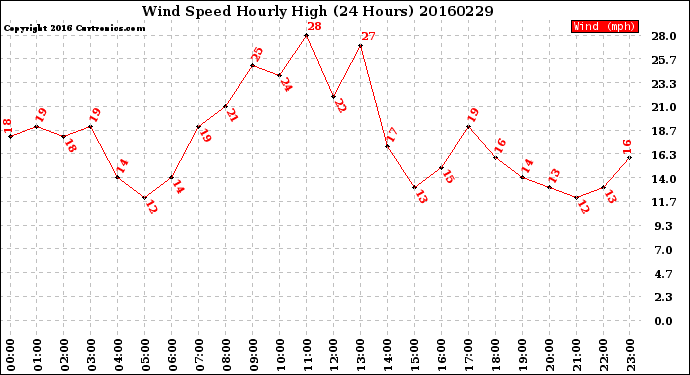 Milwaukee Weather Wind Speed<br>Hourly High<br>(24 Hours)