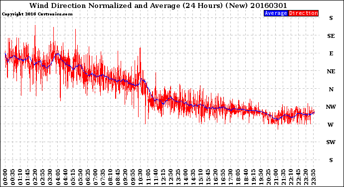 Milwaukee Weather Wind Direction<br>Normalized and Average<br>(24 Hours) (New)