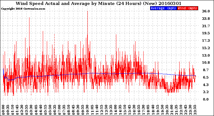 Milwaukee Weather Wind Speed<br>Actual and Average<br>by Minute<br>(24 Hours) (New)