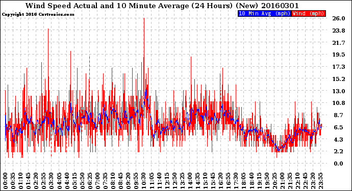 Milwaukee Weather Wind Speed<br>Actual and 10 Minute<br>Average<br>(24 Hours) (New)