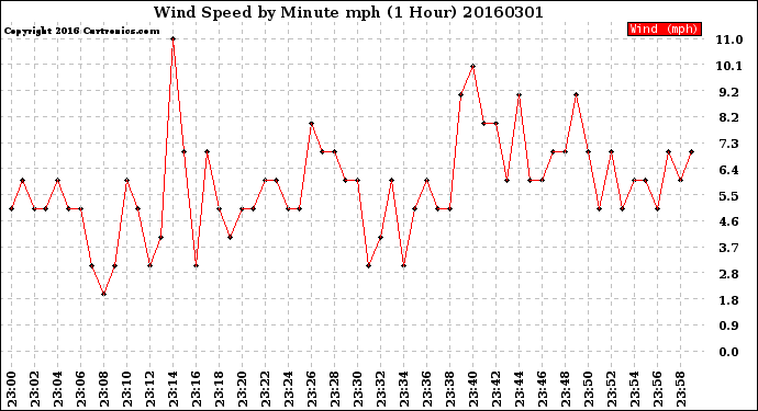 Milwaukee Weather Wind Speed<br>by Minute mph<br>(1 Hour)