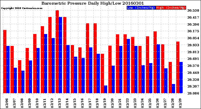 Milwaukee Weather Barometric Pressure<br>Daily High/Low